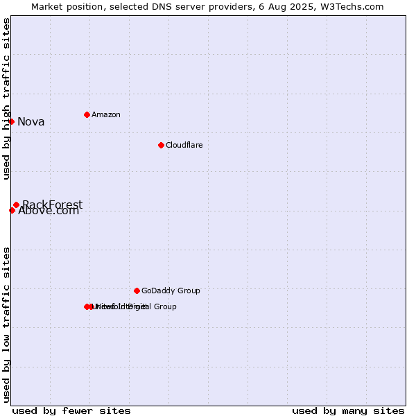 Market position of RackForest vs. Above.com vs. Nova