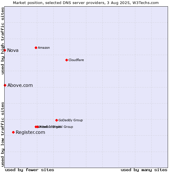 Market position of Register.com vs. Above.com vs. Nova