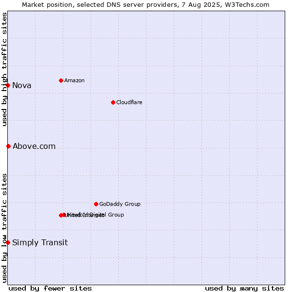 Market position of Above.com vs. Simply Transit vs. Nova