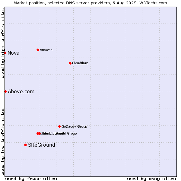 Market position of SiteGround vs. Above.com vs. Nova