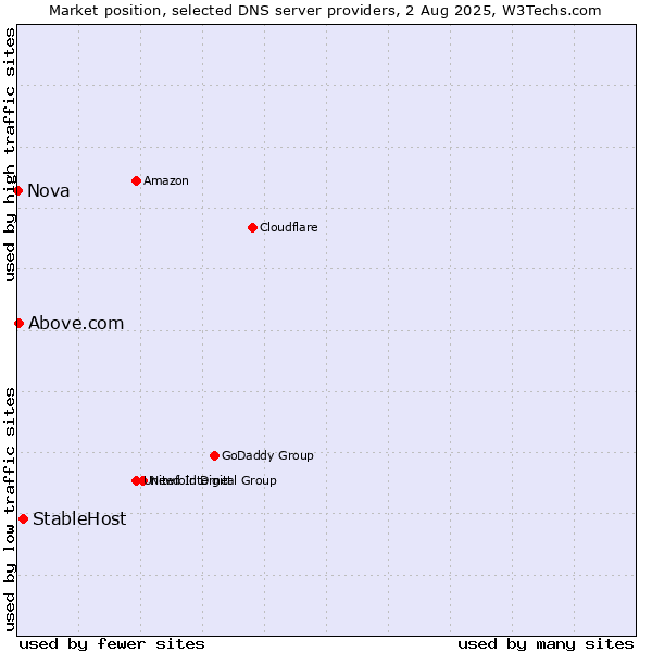 Market position of StableHost vs. Above.com vs. Nova