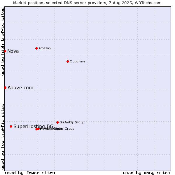 Market position of SuperHosting.BG vs. Above.com vs. Nova