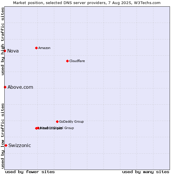 Market position of Swizzonic vs. Above.com vs. Nova