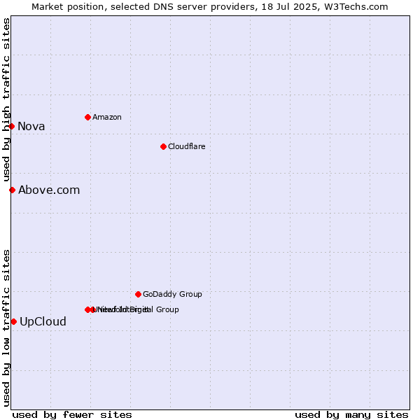 Market position of UpCloud vs. Above.com vs. Nova
