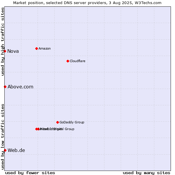 Market position of Web.de vs. Above.com vs. Nova