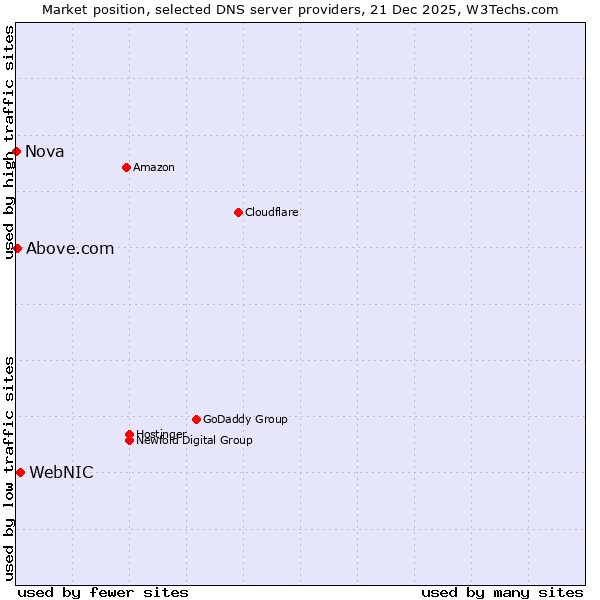 Market position of WebNIC vs. Above.com vs. Nova