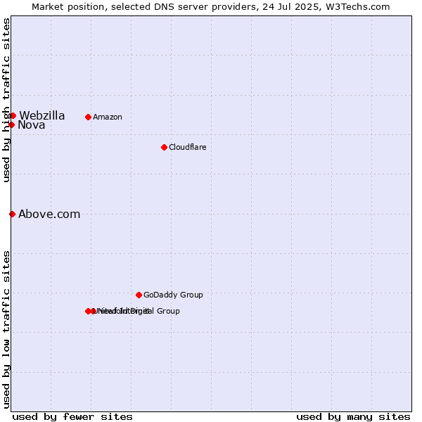 Market position of Webzilla vs. Above.com vs. Nova
