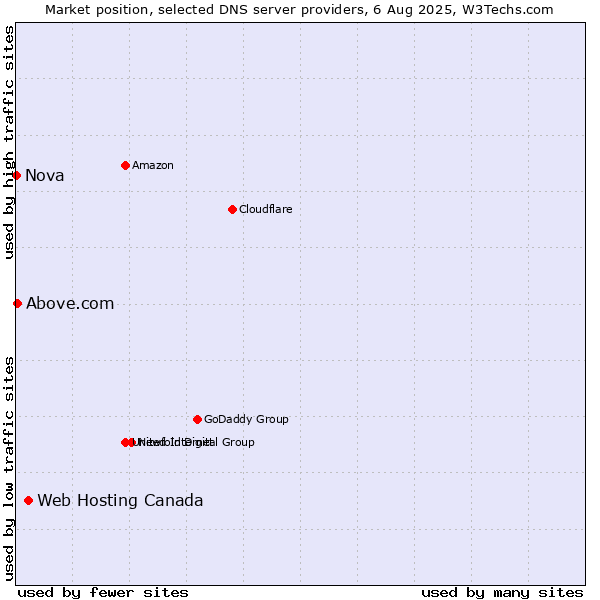 Market position of Web Hosting Canada vs. Above.com vs. Nova