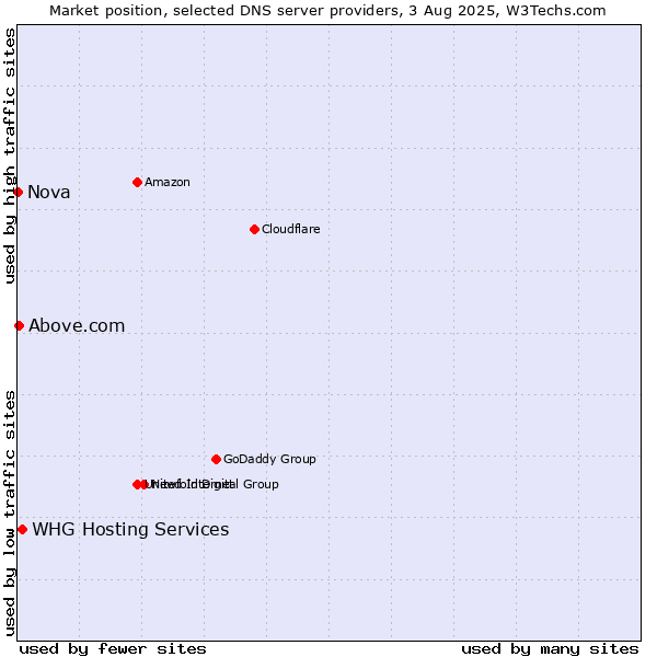 Market position of WHG Hosting Services vs. Above.com vs. Nova