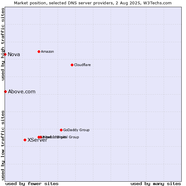 Market position of XServer vs. Above.com vs. Nova