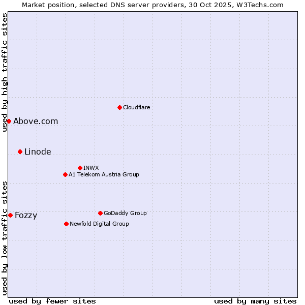 Market position of Linode vs. Fozzy vs. Above.com