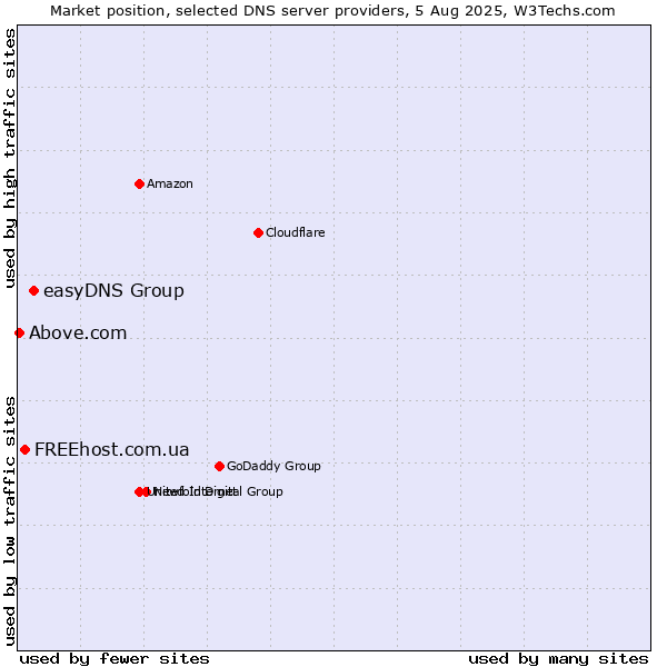 Market position of easyDNS Group vs. FREEhost.com.ua vs. Above.com