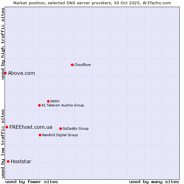 Market position of Hoststar vs. FREEhost.com.ua vs. Above.com