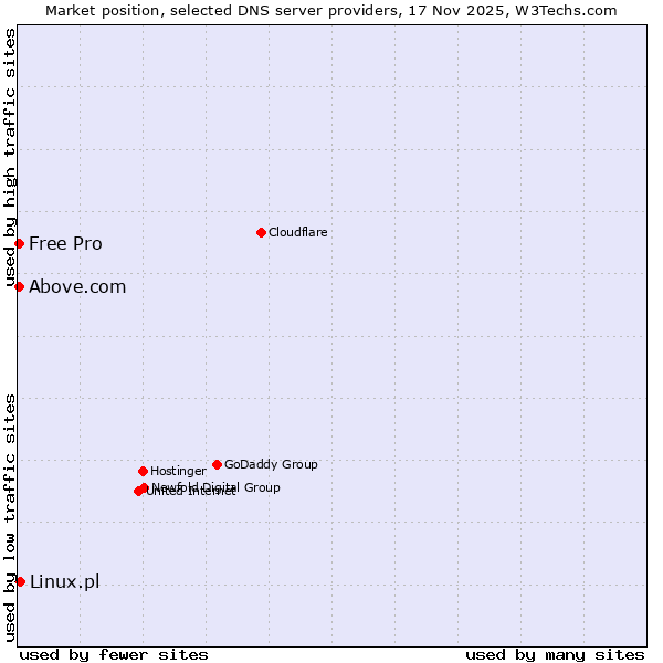 Market position of Linux.pl vs. Above.com vs. Free Pro