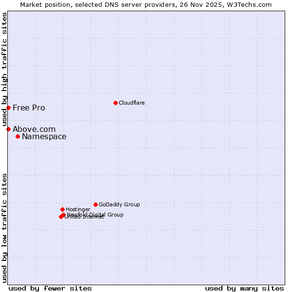 Market position of Namespace vs. Above.com vs. Free Pro