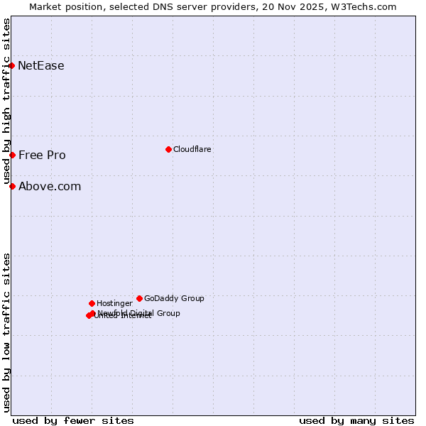 Market position of Above.com vs. Free Pro vs. NetEase