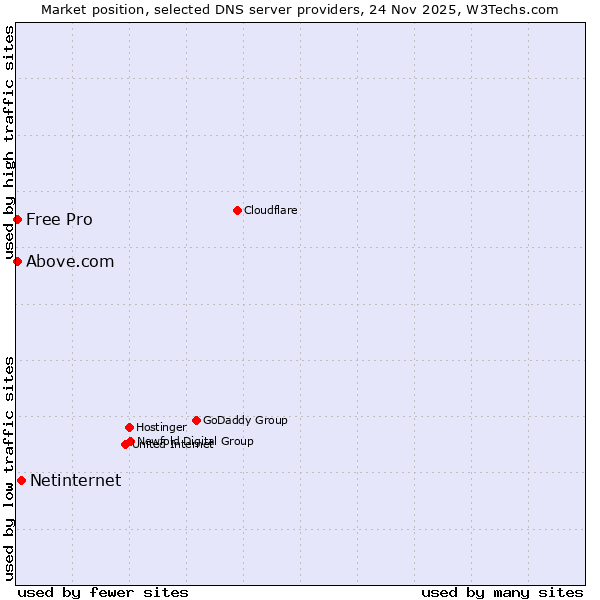 Market position of Netinternet vs. Above.com vs. Free Pro