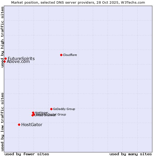 Market position of HostGator vs. FutureSpirits vs. Above.com