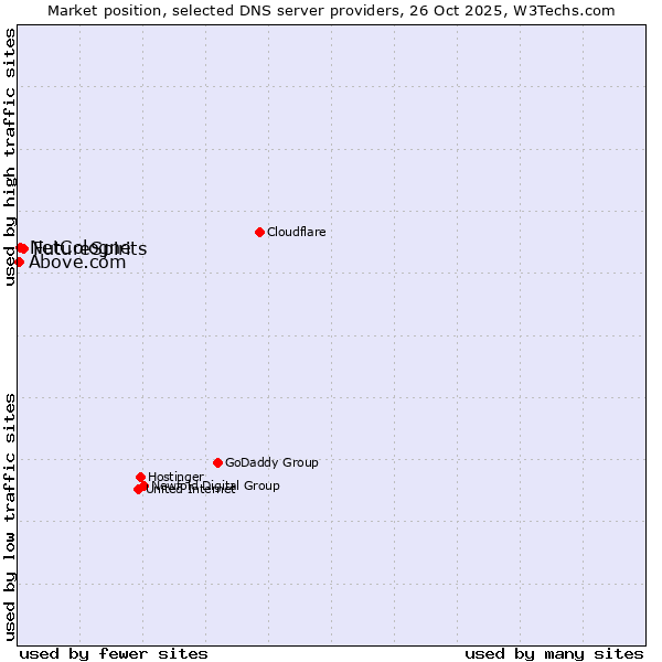 Market position of FutureSpirits vs. NetCologne vs. Above.com