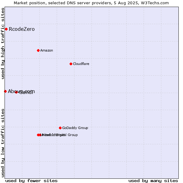 Market position of Gandi vs. RcodeZero vs. Above.com