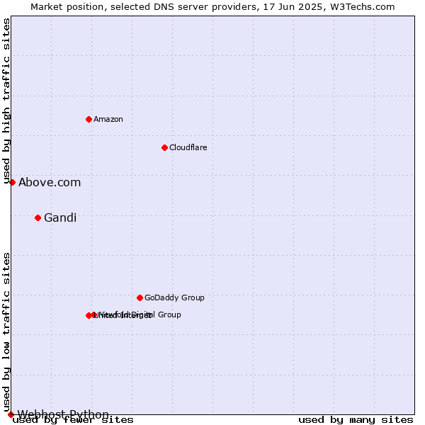 Market position of Gandi vs. Above.com vs. Webhost Python
