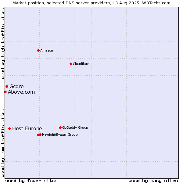 Market position of Host Europe vs. Gcore vs. Above.com