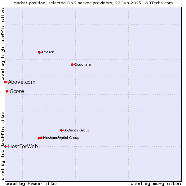 Market position of Gcore vs. HostForWeb vs. Above.com
