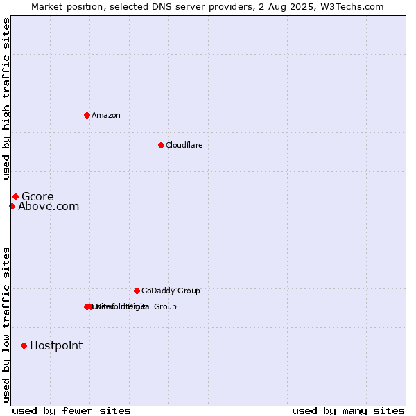 Market position of Hostpoint vs. Gcore vs. Above.com
