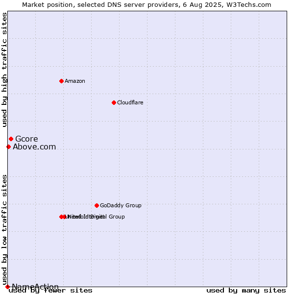 Market position of Gcore vs. Above.com vs. NameAction