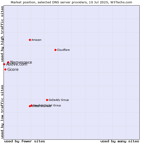 Market position of Namespace vs. Gcore vs. Above.com