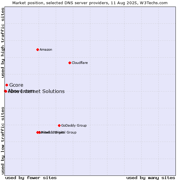 Market position of Gcore vs. Nine Internet Solutions vs. Above.com