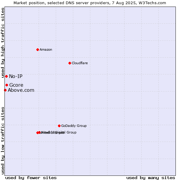 Market position of Gcore vs. No-IP vs. Above.com