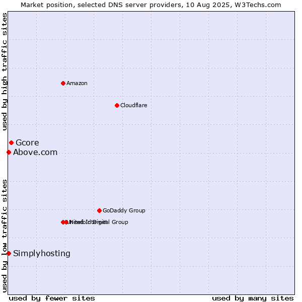 Market position of Gcore vs. Above.com vs. Simplyhosting