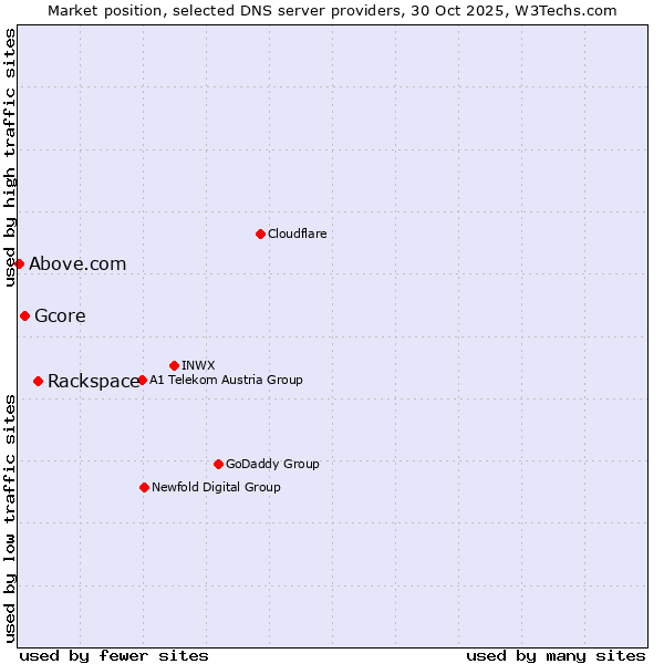 Market position of Rackspace vs. Gcore vs. Above.com