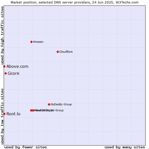 Market position of Gcore vs. Above.com vs. Root.lu