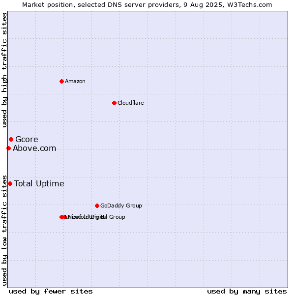 Market position of Gcore vs. Total Uptime vs. Above.com