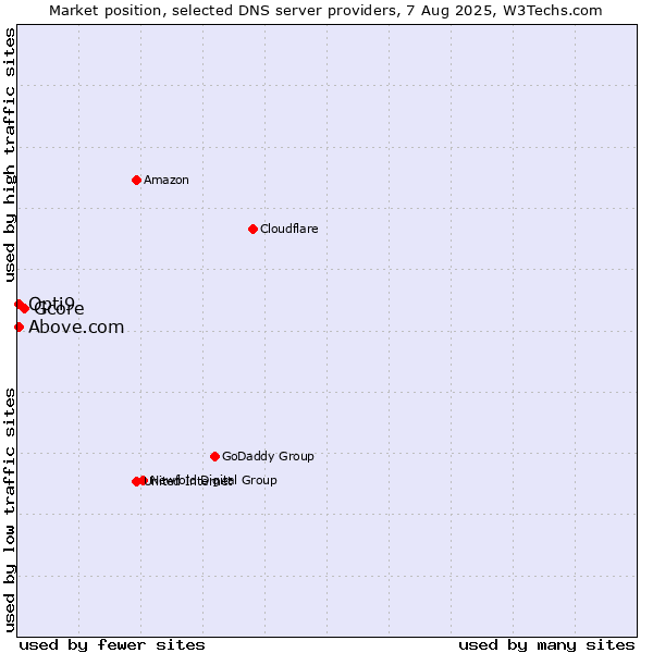 Market position of Gcore vs. Above.com vs. Opti9