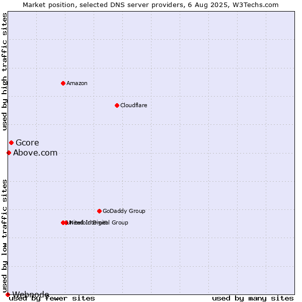 Market position of Gcore vs. Above.com vs. Webnode