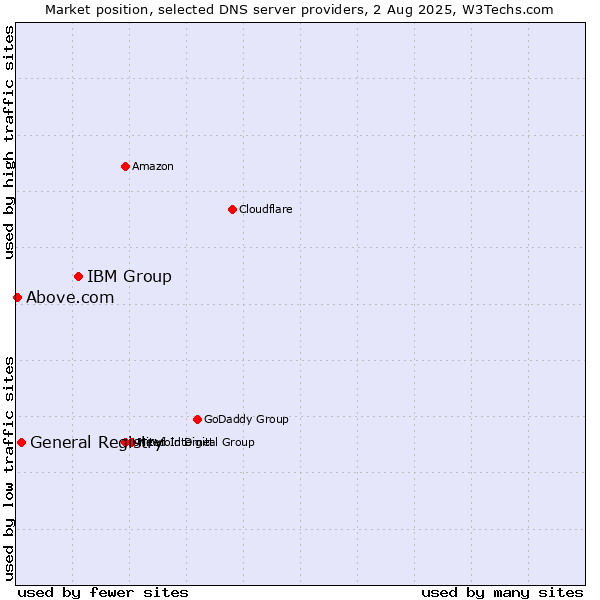 Market position of IBM Group vs. General Registry vs. Above.com