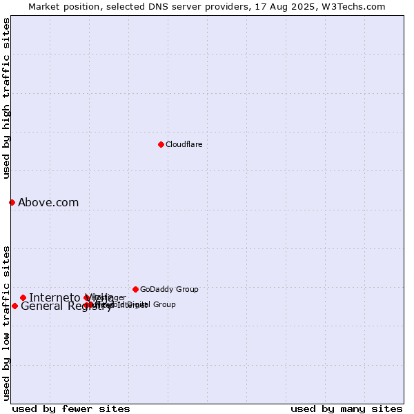 Market position of Interneto Vizija vs. General Registry vs. Above.com