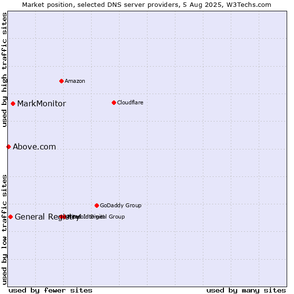 Market position of MarkMonitor vs. General Registry vs. Above.com
