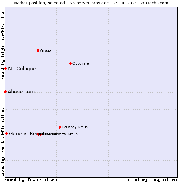 Market position of General Registry vs. NetCologne vs. Above.com