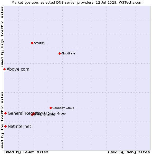 Market position of General Registry vs. Netinternet vs. Above.com