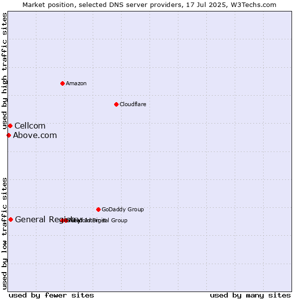 Market position of General Registry vs. Cellcom vs. Above.com