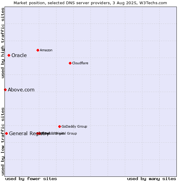 Market position of Oracle vs. General Registry vs. Above.com