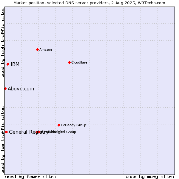 Market position of IBM vs. General Registry vs. Above.com