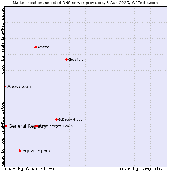 Market position of Squarespace vs. General Registry vs. Above.com