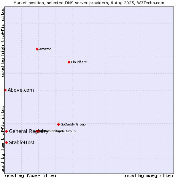Market position of General Registry vs. StableHost vs. Above.com