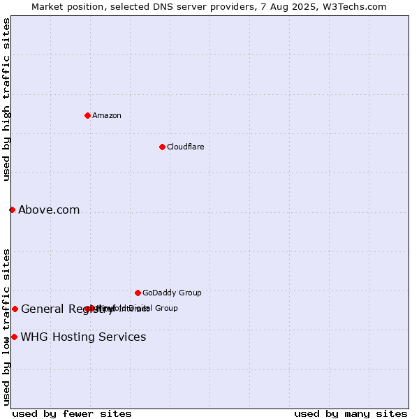 Market position of General Registry vs. WHG Hosting Services vs. Above.com