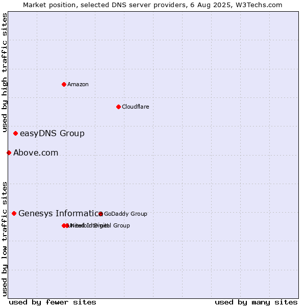 Market position of easyDNS Group vs. Genesys Informatica vs. Above.com